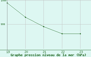 Courbe de la pression atmosphrique pour Deidenberg (Be)