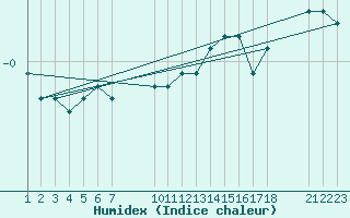 Courbe de l'humidex pour Mont-Rigi (Be)