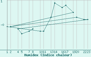 Courbe de l'humidex pour Reykjanesbraut