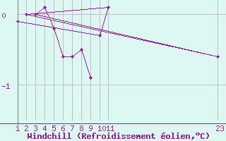 Courbe du refroidissement olien pour Recoules de Fumas (48)