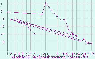 Courbe du refroidissement olien pour Landvik