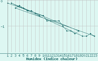 Courbe de l'humidex pour Mavrovo