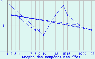 Courbe de tempratures pour Belfort (90)