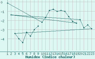 Courbe de l'humidex pour Crap Masegn