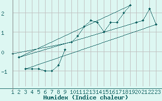 Courbe de l'humidex pour Liperi Tuiskavanluoto