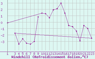 Courbe du refroidissement olien pour Salines (And)