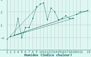 Courbe de l'humidex pour Vestmannaeyjar