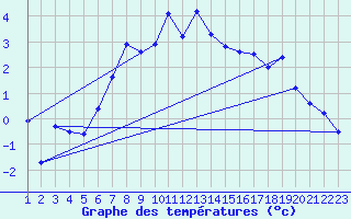Courbe de tempratures pour Arosa