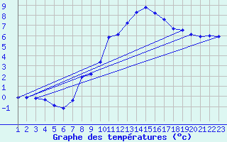 Courbe de tempratures pour Weinbiet