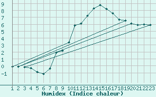 Courbe de l'humidex pour Weinbiet