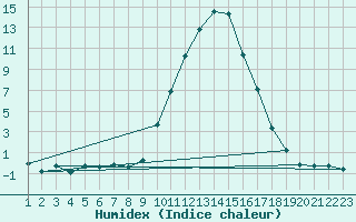 Courbe de l'humidex pour Prads-Haute-Blone (04)