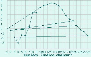 Courbe de l'humidex pour Norsjoe