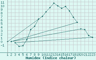 Courbe de l'humidex pour Montana