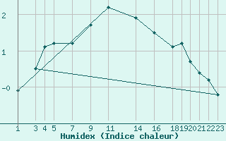 Courbe de l'humidex pour Parnu