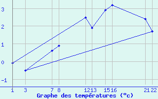 Courbe de tempratures pour Belfort (90)