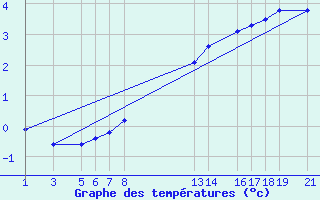 Courbe de tempratures pour Mont-Rigi (Be)