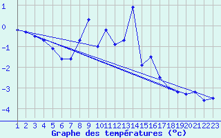 Courbe de tempratures pour Piz Martegnas