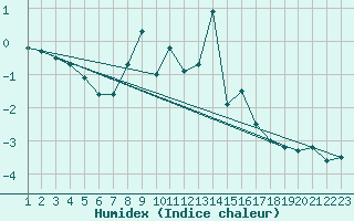 Courbe de l'humidex pour Piz Martegnas