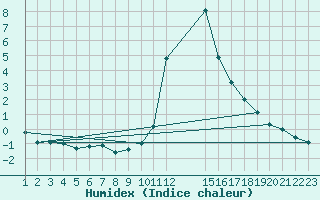 Courbe de l'humidex pour Thnes (74)