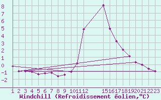 Courbe du refroidissement olien pour Thnes (74)
