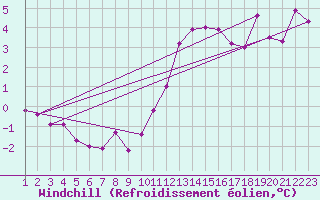 Courbe du refroidissement olien pour Saint-Haon (43)