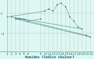 Courbe de l'humidex pour Saint-Haon (43)