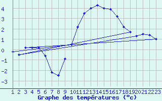 Courbe de tempratures pour Elsenborn (Be)