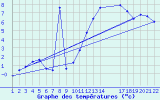 Courbe de tempratures pour Jonzac (17)