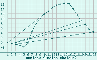 Courbe de l'humidex pour Mathod