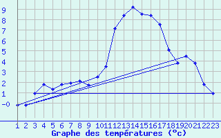 Courbe de tempratures pour Rethel (08)