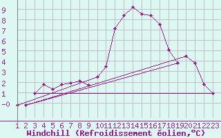 Courbe du refroidissement olien pour Rethel (08)