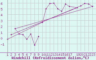 Courbe du refroidissement olien pour Torino / Bric Della Croce