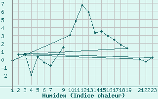 Courbe de l'humidex pour Mottec