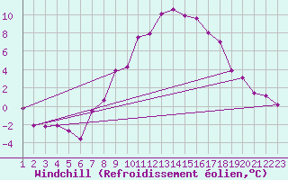 Courbe du refroidissement olien pour Alfeld