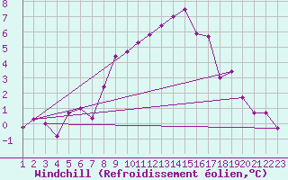Courbe du refroidissement olien pour Chaumont (Sw)