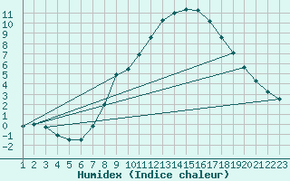 Courbe de l'humidex pour Muenchen-Stadt