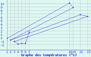 Courbe de tempratures pour Recoules de Fumas (48)