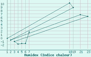 Courbe de l'humidex pour Recoules de Fumas (48)