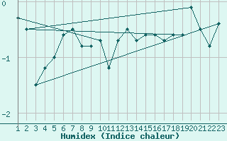 Courbe de l'humidex pour Hornsund