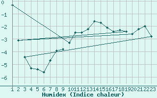 Courbe de l'humidex pour Piz Martegnas