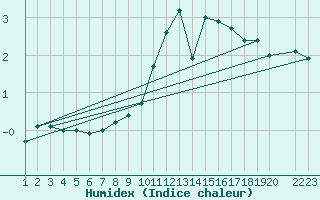 Courbe de l'humidex pour Quickborn