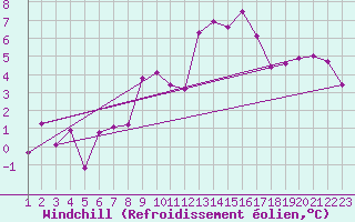 Courbe du refroidissement olien pour Eggishorn