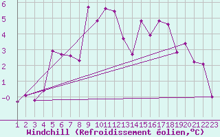 Courbe du refroidissement olien pour Hjartasen