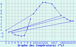 Courbe de tempratures pour Sint Katelijne-waver (Be)