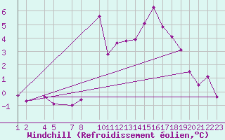 Courbe du refroidissement olien pour Meppen