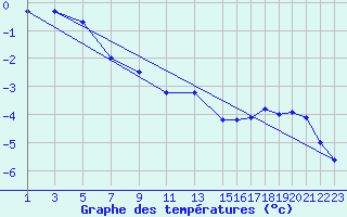 Courbe de tempratures pour Fokstua Ii