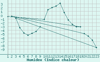 Courbe de l'humidex pour Setsa