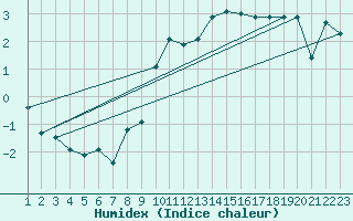 Courbe de l'humidex pour Dounoux (88)