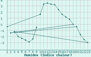 Courbe de l'humidex pour Aigle (Sw)