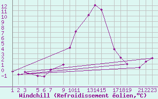 Courbe du refroidissement olien pour Benasque